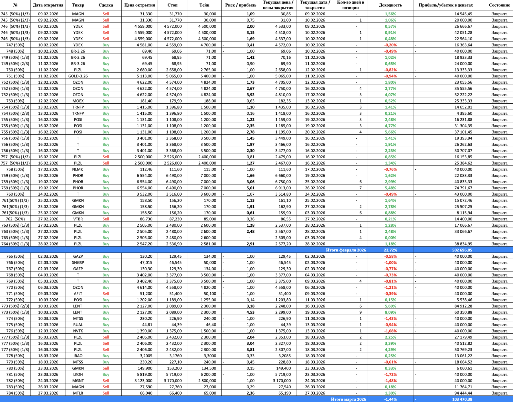 Итоги недели: 247 000 руб. упущенной прибыли или честный разбор ошибок Итоги недели: 247 000 руб. упущенной прибыли или честный разбор ошибок